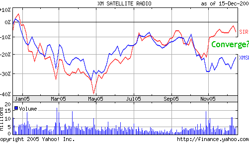 SIRI vs. XMSR 12 mo