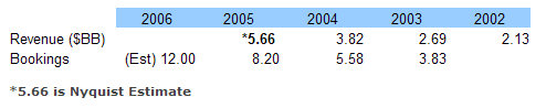 Huawei Revenue Table