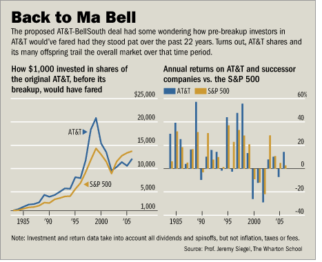 ATT Post Breakup Value